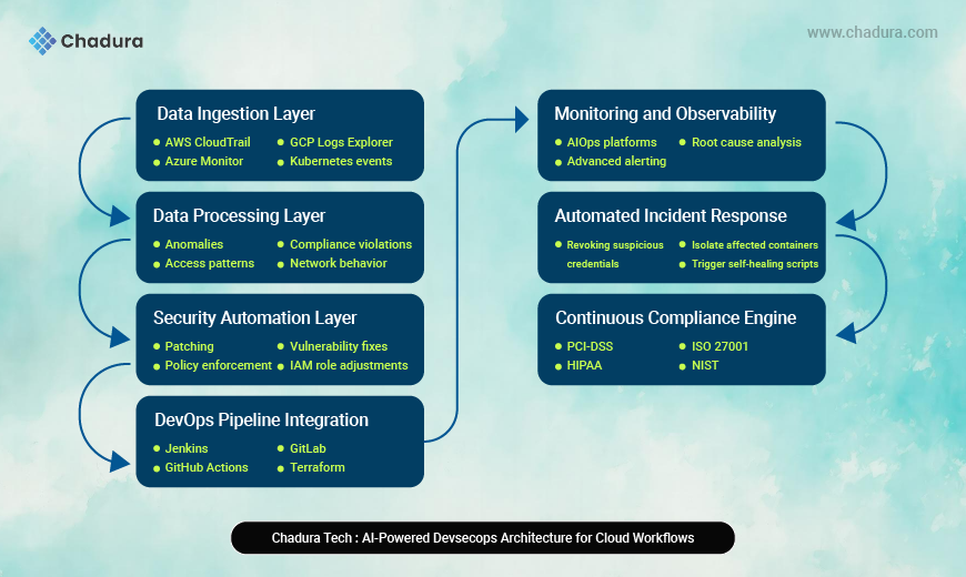 How AI Transforms DevSecOps for Cloud Environments: The Future of Intelligent, Automated, and Secure Cloud Operations