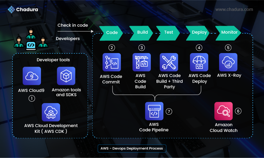 Getting Started with AWS DevOps: A Beginner's Guide