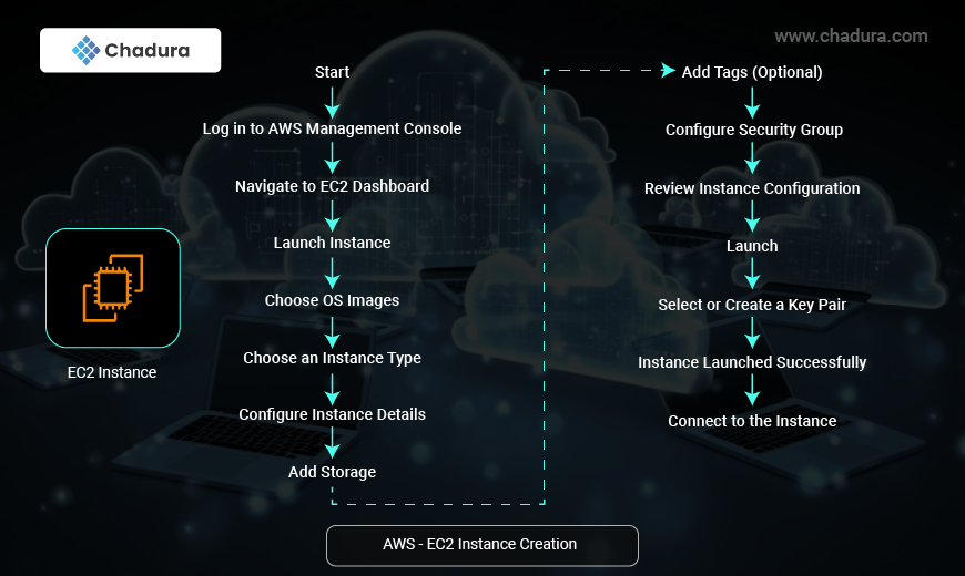 AWS Deployment Framework: A Visual Flowchart for EC2, S3, and Elastic IP Setup