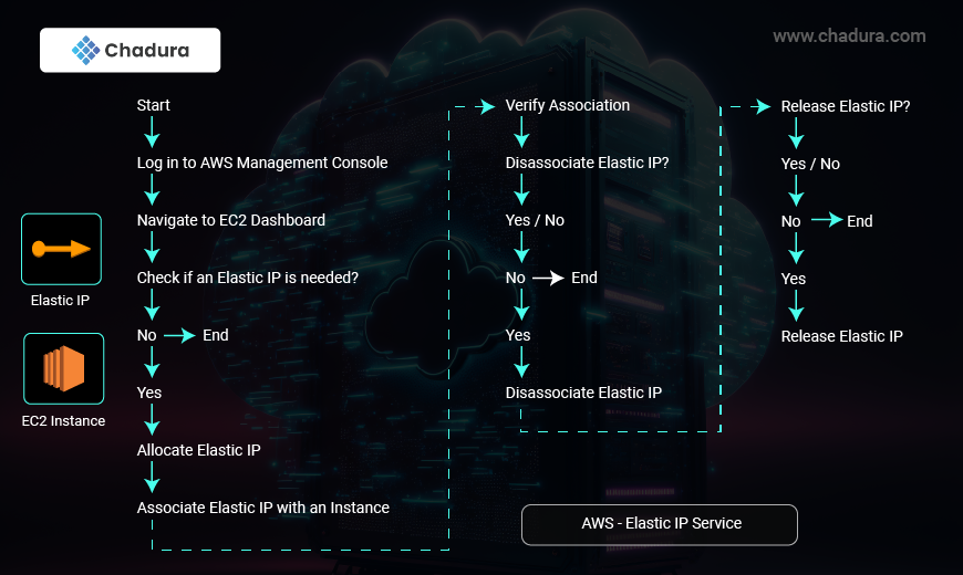 AWS Deployment Framework: A Visual Flowchart for EC2, S3, and Elastic IP Setup