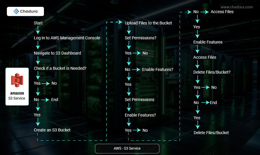 AWS Deployment Framework: A Visual Flowchart for EC2, S3, and Elastic IP Setup