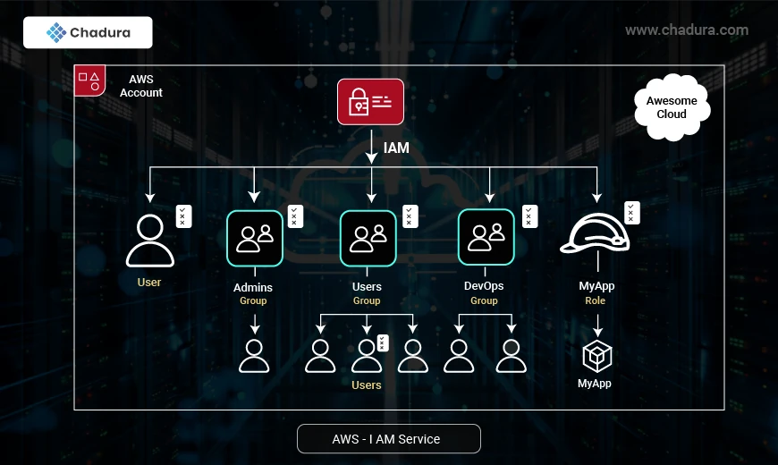 Mastering AWS IAM Users: Policies, Permissions, and Identity Security