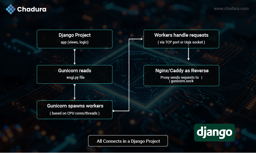 Powering Django: A Deep Dive into CPU Cores, Threads,  Gunicorn Workers, and Unix Sockets for High-Performance  Deployment