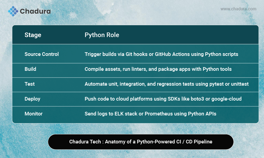 CI/CD with Python: Build, Test, and Deploy Smarter with Chadura TechAspect