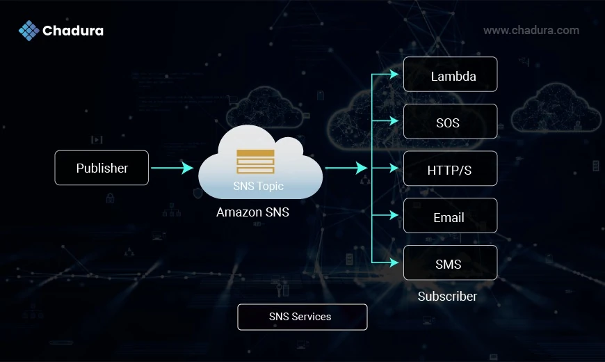 Getting Started with Amazon SNS: Scalable Notifications in the Cloud