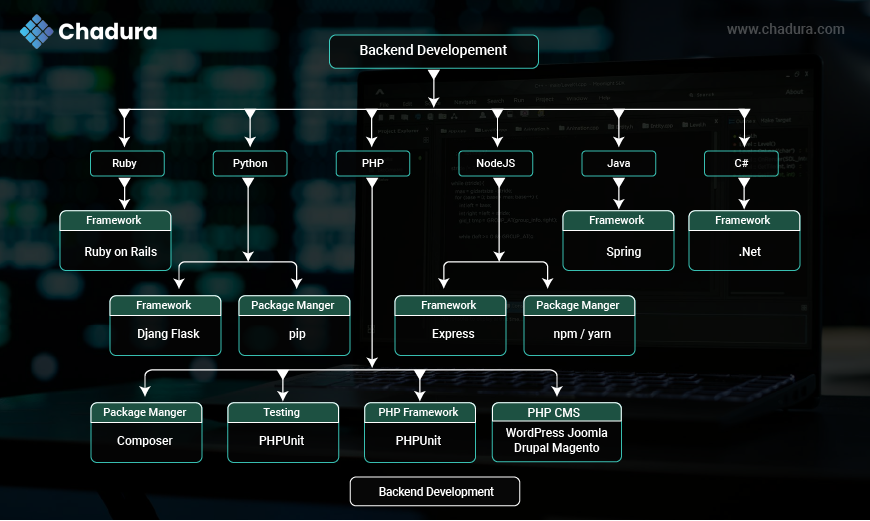 Web Development Technologies: A Comprehensive Guide for 2025