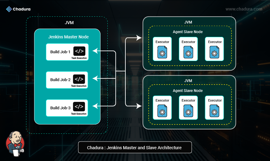 Jenkins Master-Slave Architecture Explained: A Complete Guide by Chadura Tech