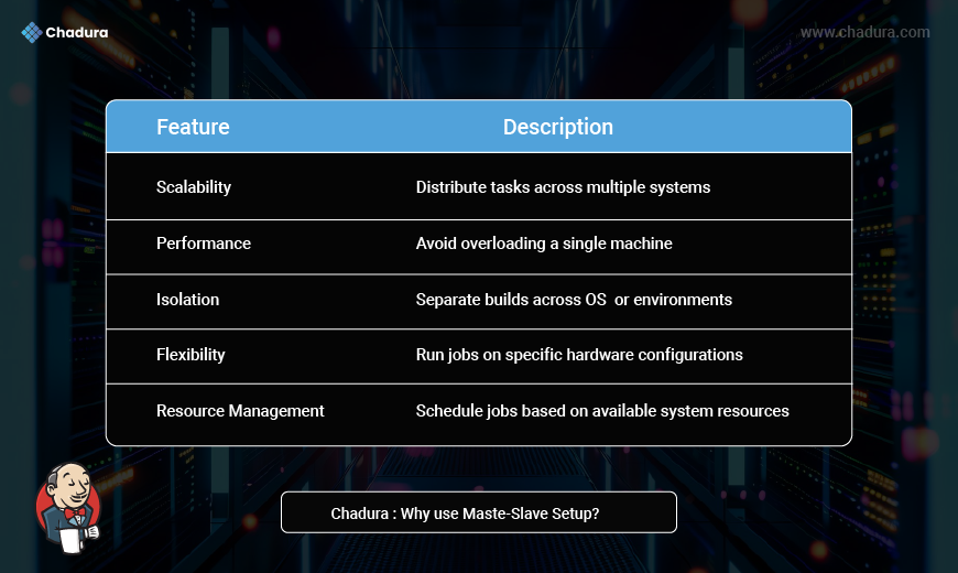 Jenkins Master-Slave Architecture Explained: A Complete Guide by Chadura Tech