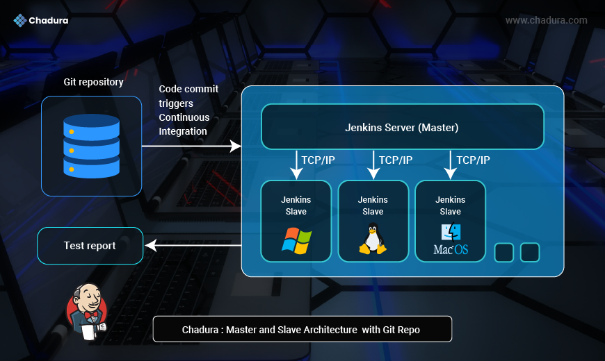 Jenkins Master-Slave Architecture Explained: A Complete Guide by Chadura Tech