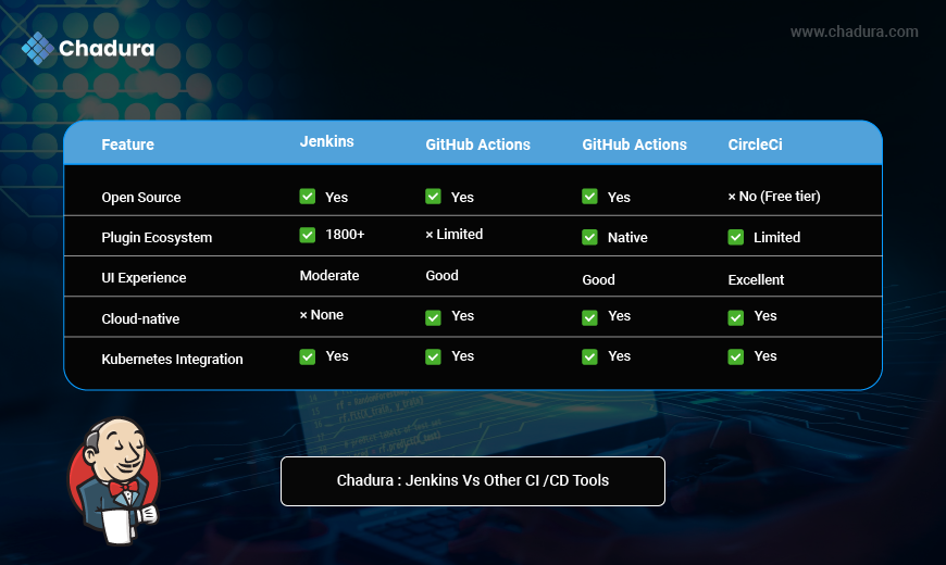 Jenkins and Chadura Tech: Powering Continuous Integration & Delivery