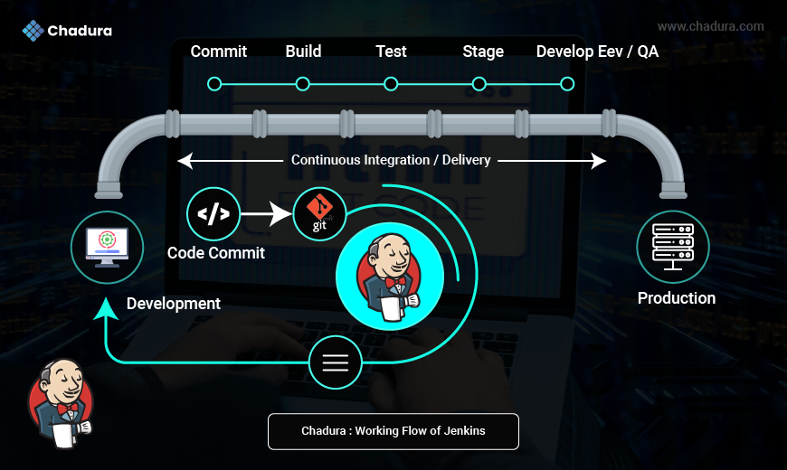 Jenkins and Chadura Tech: Powering Continuous Integration & Delivery