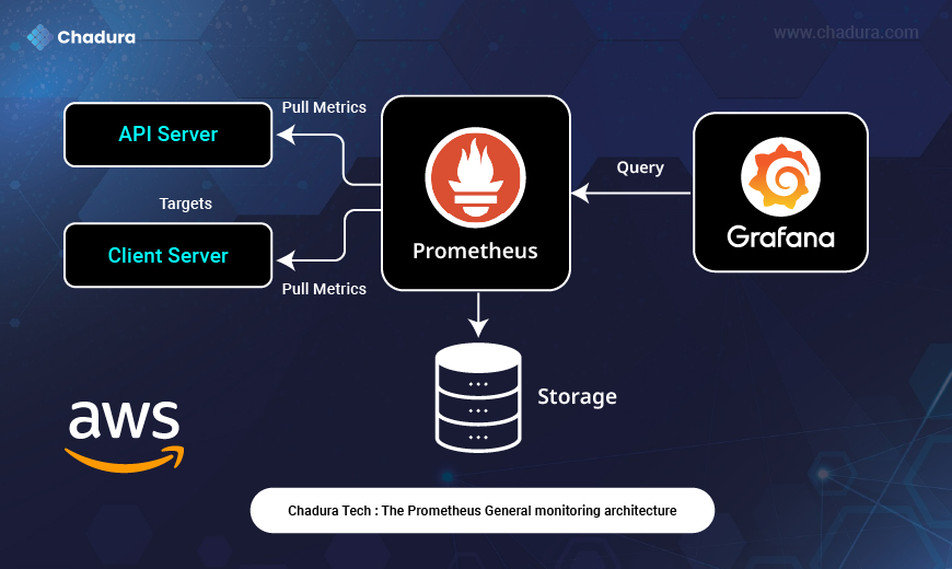 ChaduraTech Insights: Mastering Monitoring with Prometheus and Grafana