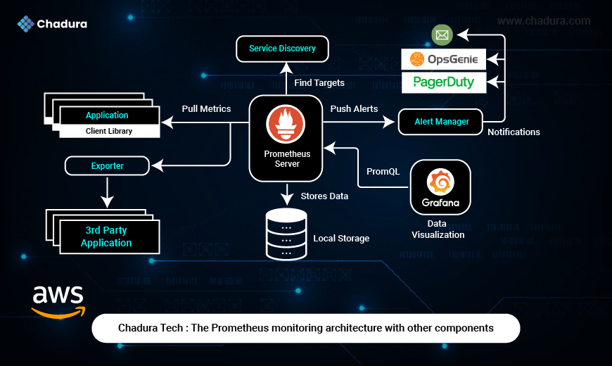 ChaduraTech Insights: Mastering Monitoring with Prometheus and Grafana