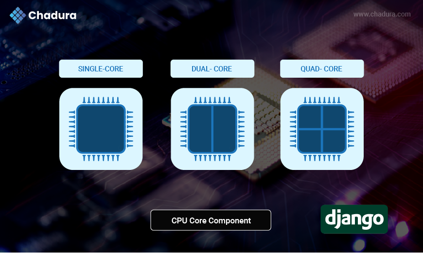 Powering Django: A Deep Dive into CPU Cores, Threads,  Gunicorn Workers, and Unix Sockets for High-Performance  Deployment