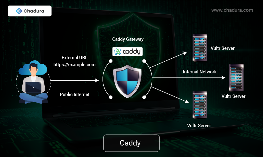 Caddy vs Nginx: The Ultimate Showdown for  DevOps and Developers