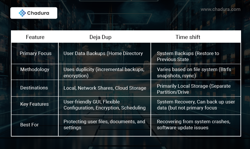 Integrating Deja Dup with Your Development Workflow on Linux
