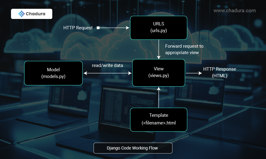 Fast-Track Enterprise SaaS Development Using Django on AWS Ec2