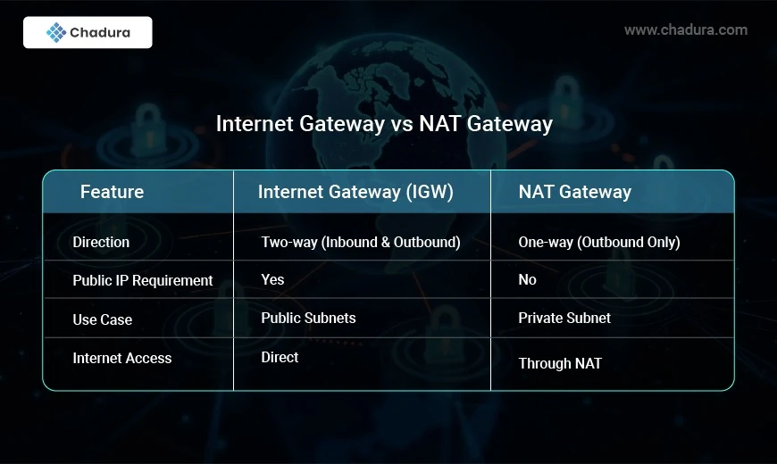 AWS - Subnet, Route Table Services