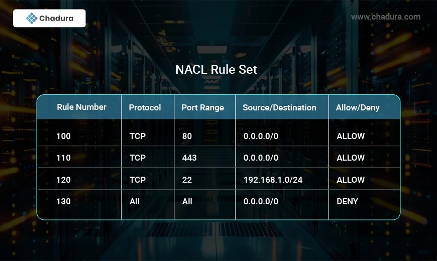 AWS - NACL, Security Group,Instance Services