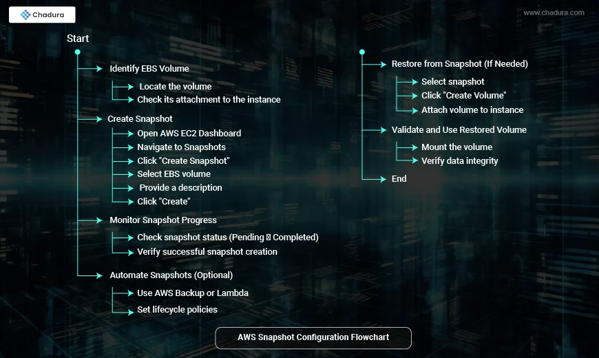 Beyond Basic Backups: AWS Snapshot Optimization for Cloud Professionals
