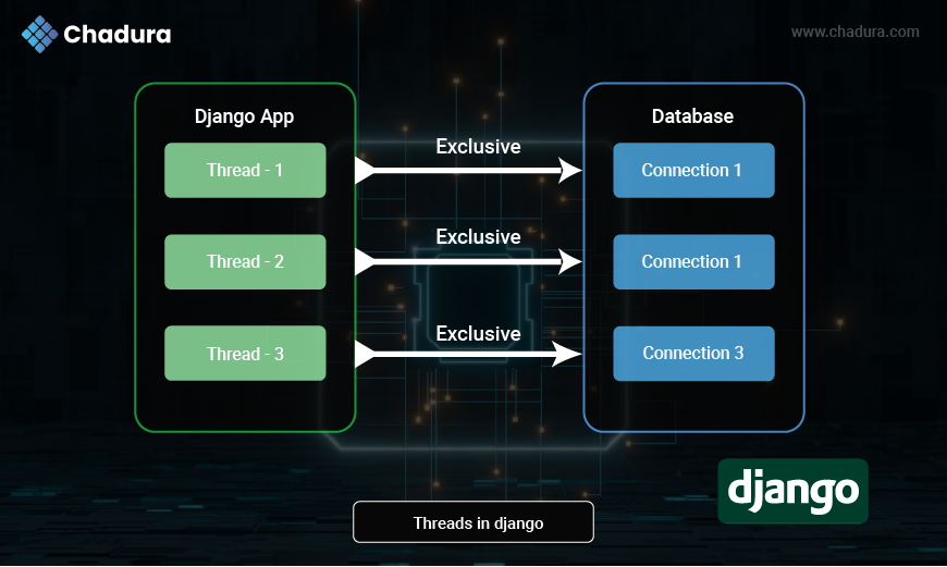 Powering Django: A Deep Dive into CPU Cores, Threads,  Gunicorn Workers, and Unix Sockets for High-Performance  Deployment