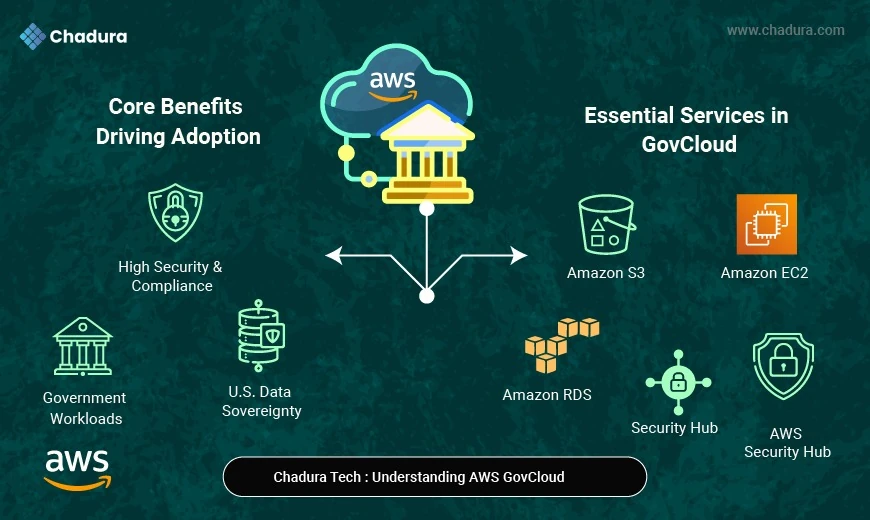 Chadura Tech’s Blueprint for Modern Government Cloud Migration on AWS