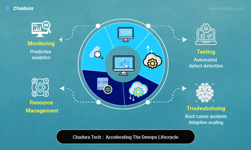 AI-Powered DevOps: How Chadura Tech Enhances Efficiency and Eliminates Human Error