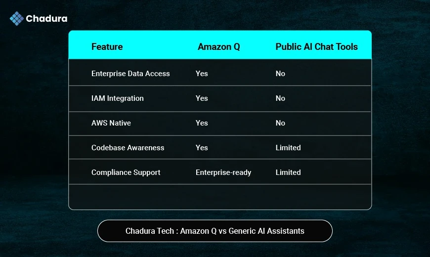 Generative AI for Modern Enterprises: The Power of Amazon Q  -  Chadura Tech