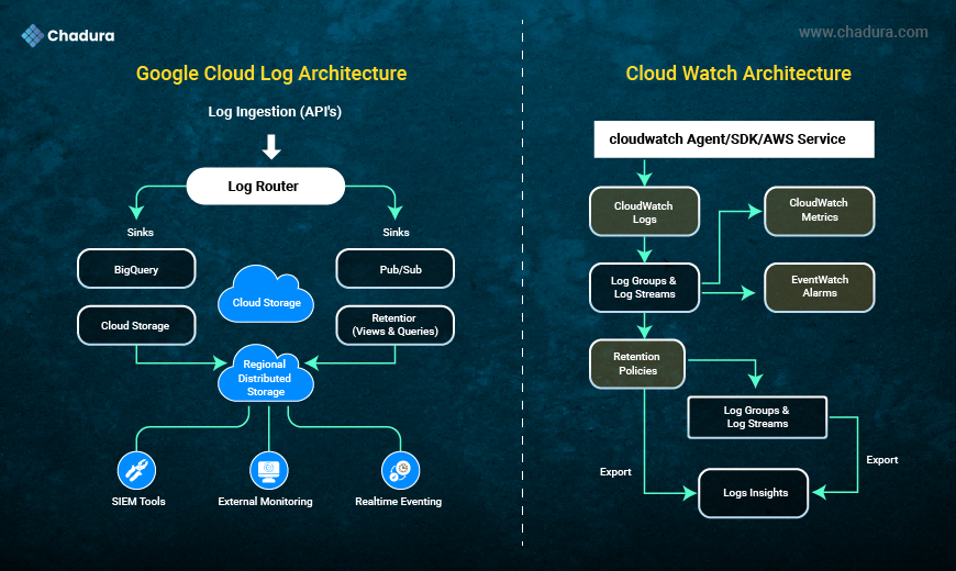 Google Cloud Logging vs AWS CloudWatch: A Practical Comparison by Chadura Tech