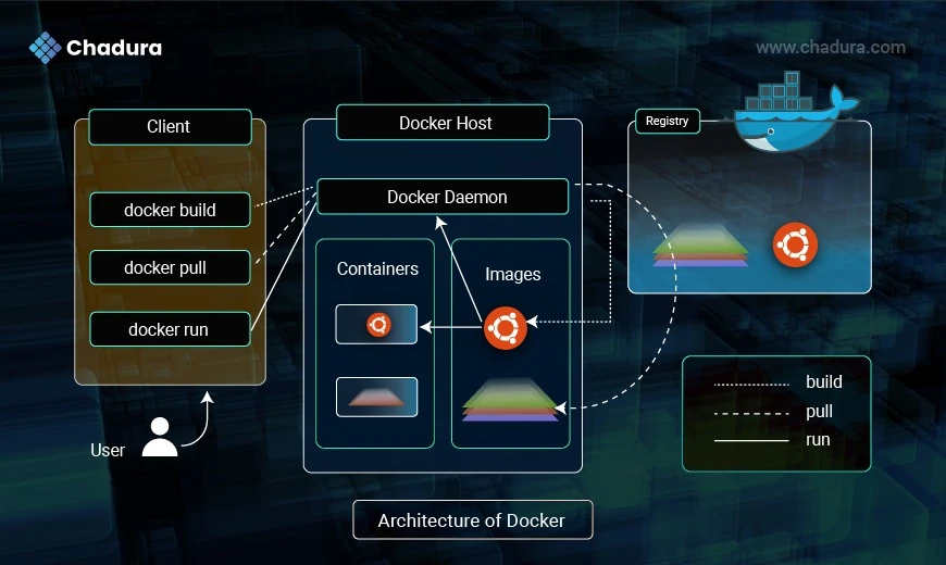 A Simple Guide to Docker for Working professionals