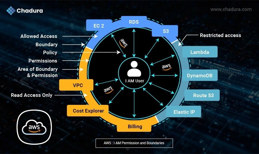 Securing Developer Access with IAM Roles and Boundaries