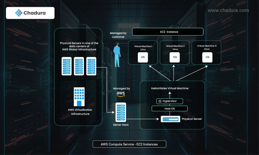 Maximizing Business Efficiency and Scalability with AWS Services