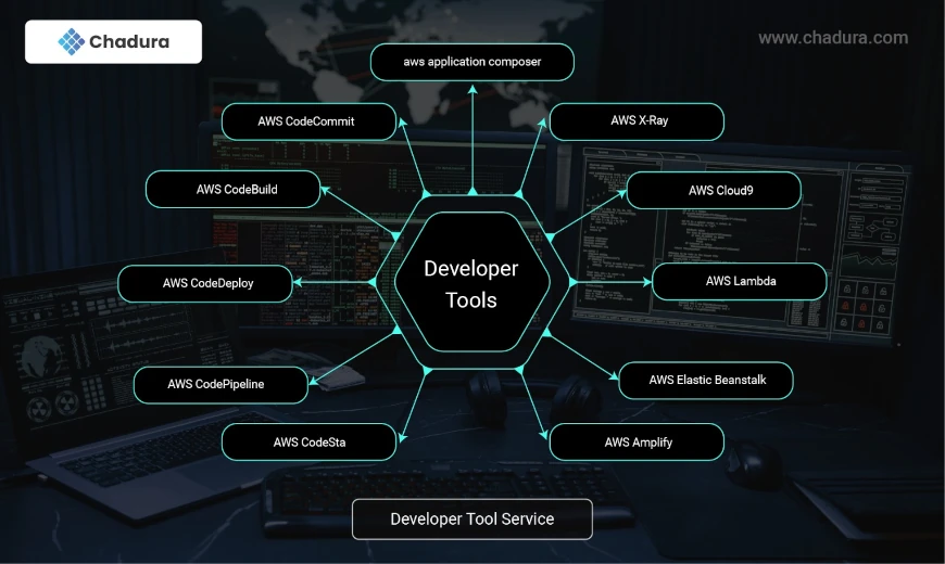 Optimizing Workflows with AWS Service Deployment Paths