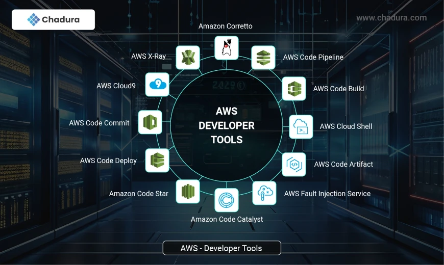 AWS - Security, Management and Developer Tools