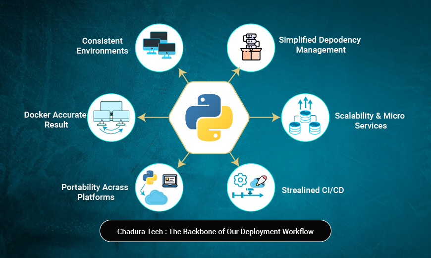 Deploying Python Web Apps with Docker and Nginx  -  Chadura Tech’s Approach