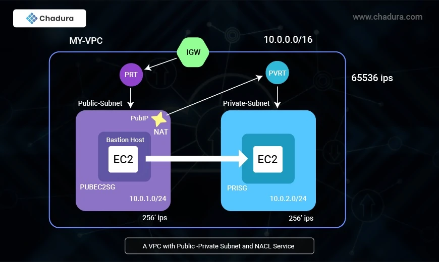 Managing Remote Access with Bastion Hosts in Cloud Environments