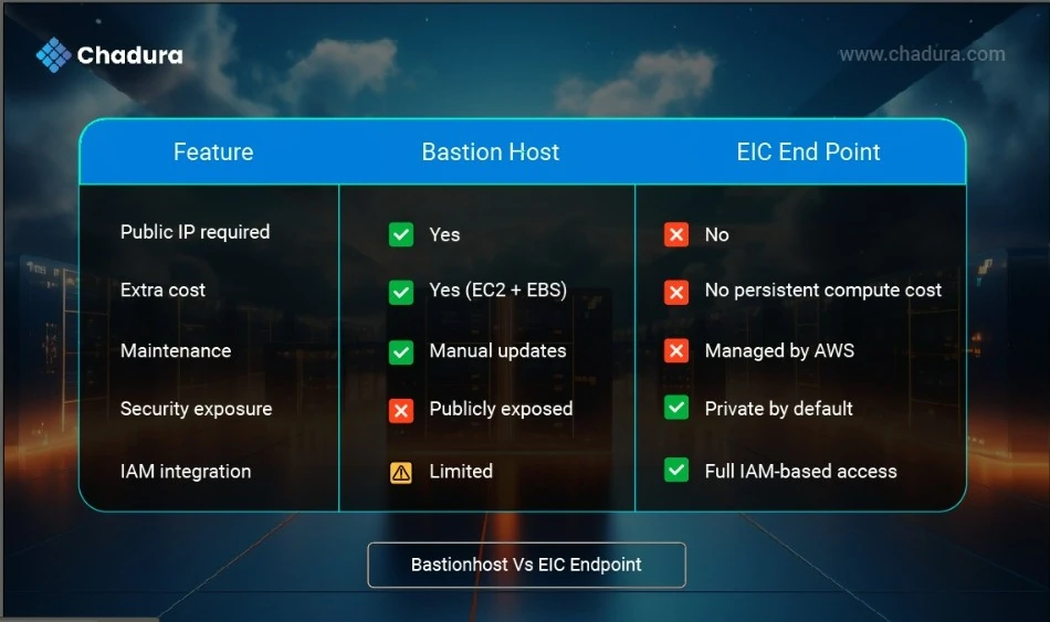No Bastions, No Public IPs: Secure EC2 Access with AWS EIC Endpoints