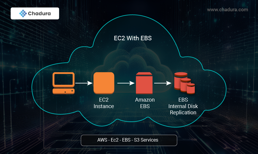Harnessing the Power of AWS: Essential Steps for Creating and Configuring EC2 Instances S3,EBS IP Services