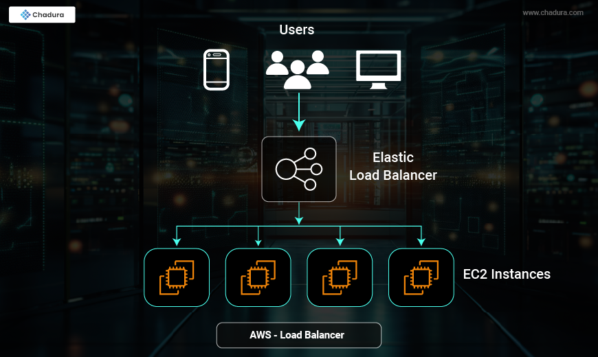 Optimizing Performance and Scalability with AWS Load Balancer