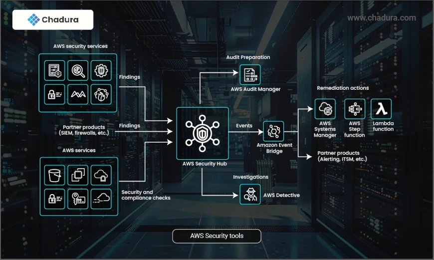 AWS - Security, Management and Developer Tools