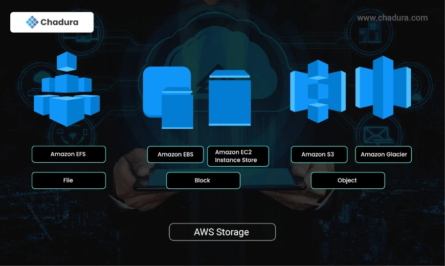 AWS - Storage Services