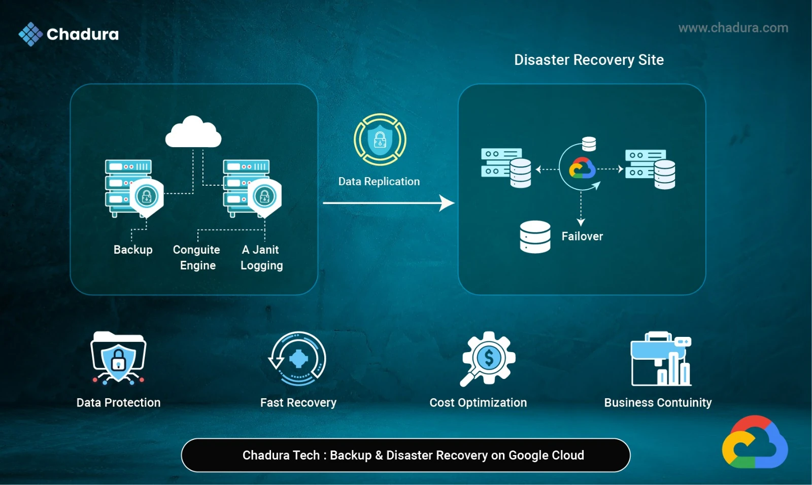 Building Secure and Scalable Backup & Disaster Recovery on Google Cloud  -  Chadura Tech Perspective