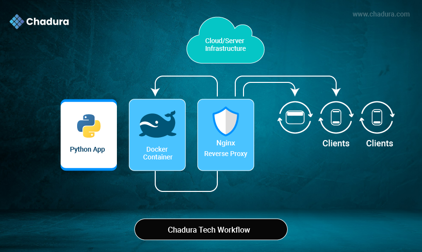 Deploying Python Web Apps with Docker and Nginx  -  Chadura Tech’s Approach