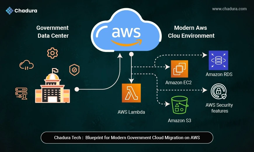 Chadura Tech’s Blueprint for Modern Government Cloud Migration on AWS
