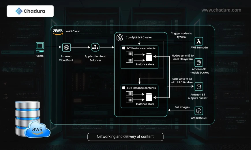 AWS - Networking and Delivery Content Services