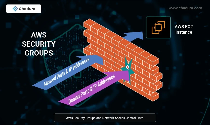 Real-World Use Cases for AWS Security Groups and Network ACLs