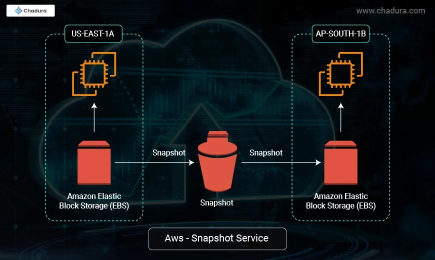 Beyond Basic Backups: AWS Snapshot Optimization for Cloud Professionals