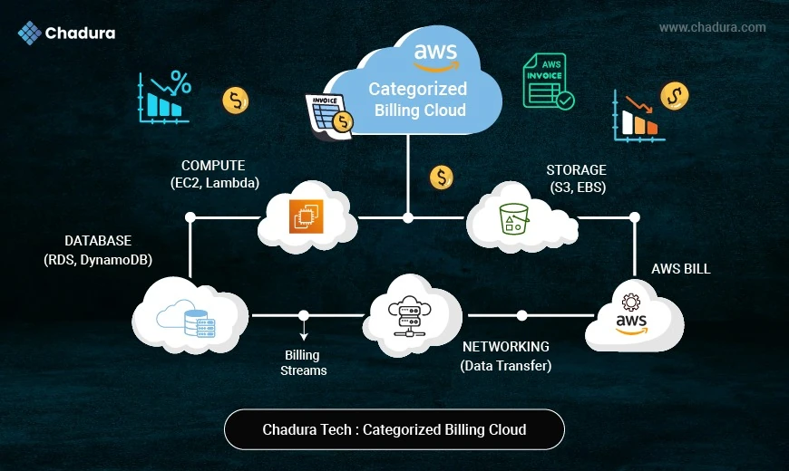 Reducing Cloud Expenses with AWS : Chadura Tech Aspect