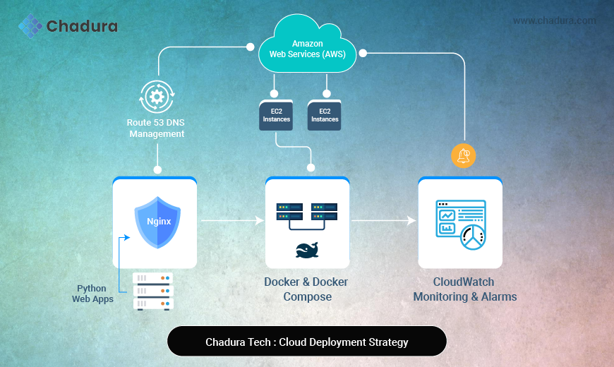 Deploying Python Web Apps with Docker and Nginx  -  Chadura Tech’s Approach