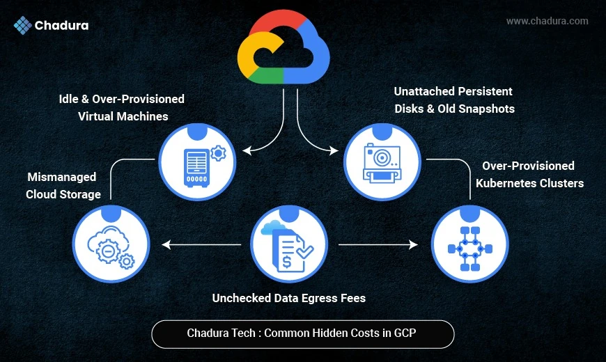 Deep Dive into Hidden Costs in Google Cloud  -  Chadura Tech Insights